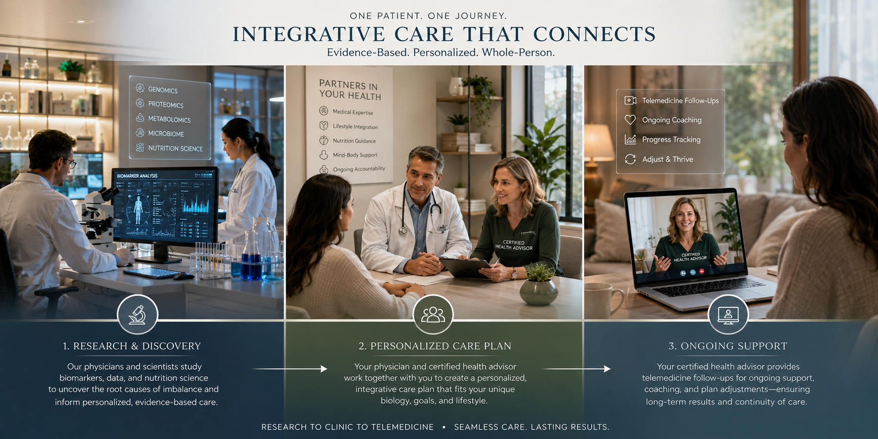 Banner showing integrative care connecting research, patient care and telehealth